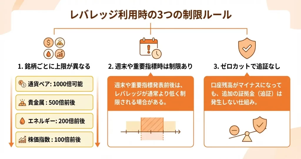MiltonMarketsのレバレッジに関する注意点