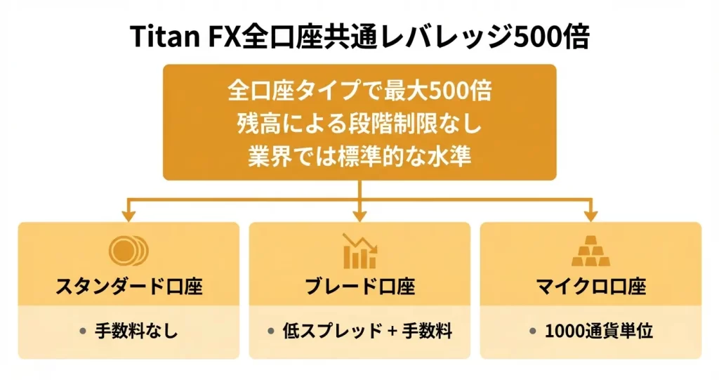 Titan FXの口座タイプとレバレッジ設定