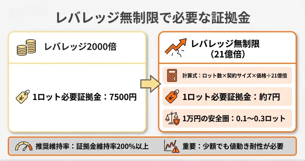 レバレッジ無制限で必要な証拠金はいくら?計算例で理解する
