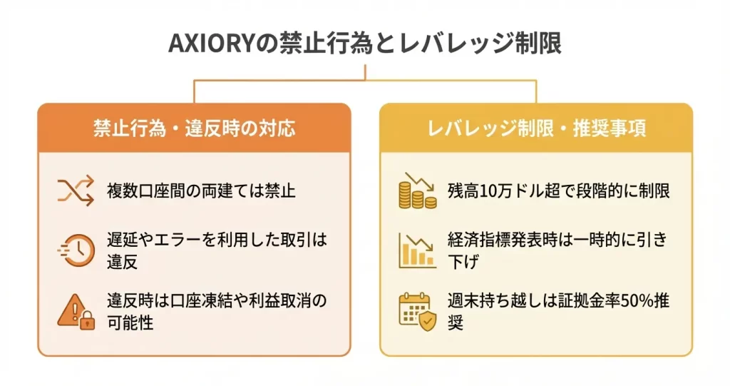 AXIORYのレバレッジ規制と禁止事項