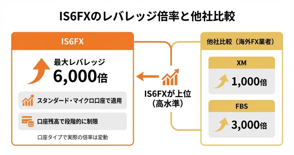 IS6FXの最大レバレッジは何倍?