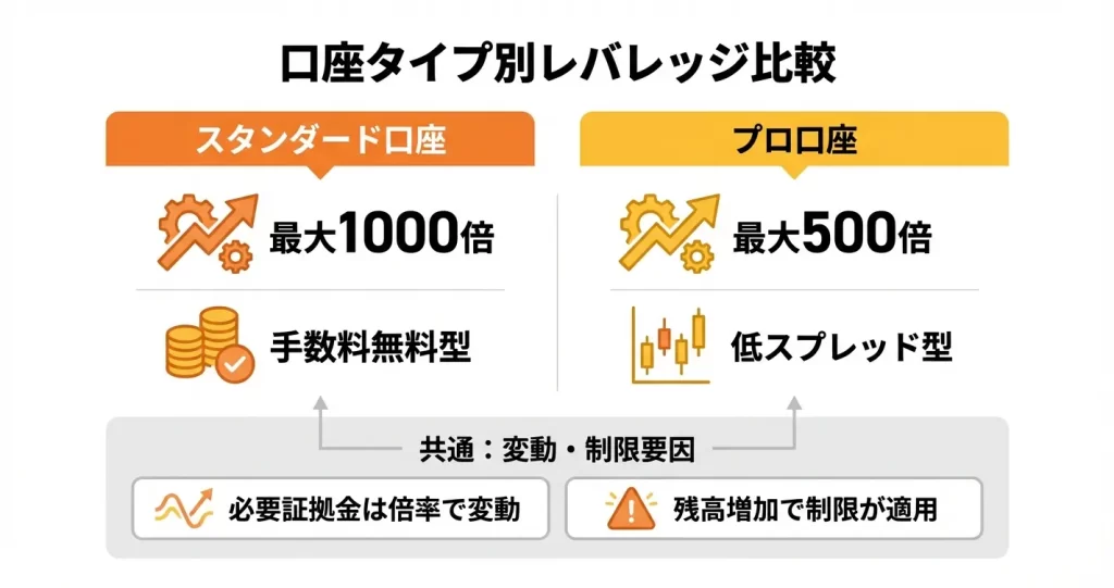 MYFXMarketsの最大レバレッジと口座タイプ別の設定