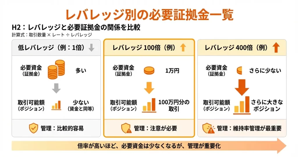 レバレッジ別の必要証拠金シミュレーション