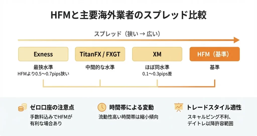 HFMと他社のスプレッド比較