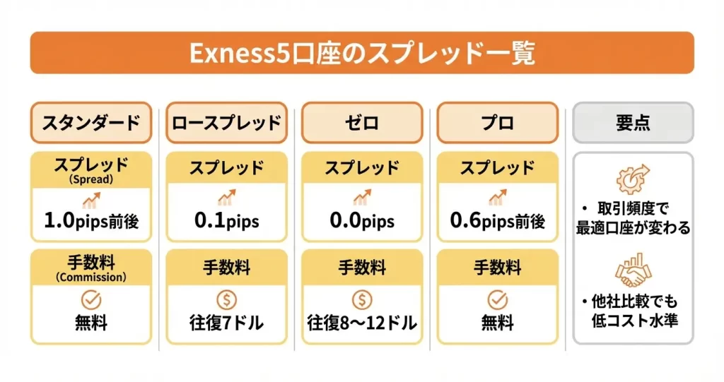 Exnessゴールド（XAUUSD）のスプレッド詳細