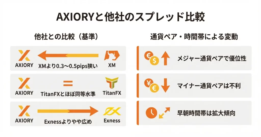 AXIORYのスプレッドを他社と比較