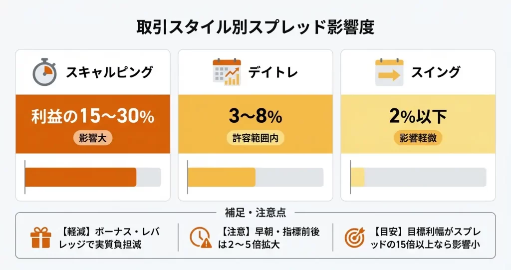「XMはスプレッドが広すぎて勝てない」は本当か?