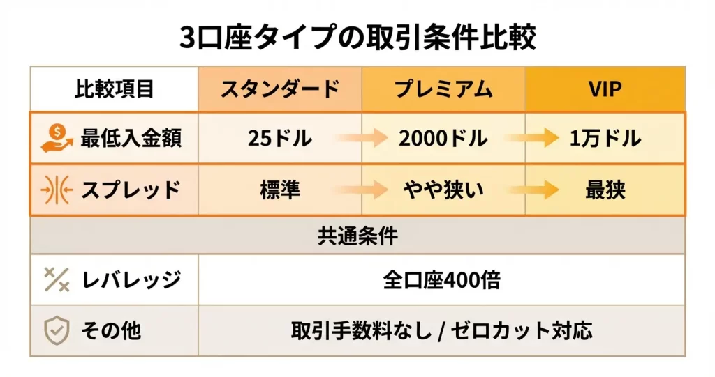 口座タイプ別の取引条件を比較｜スプレッド・レバレッジ・最低入金額