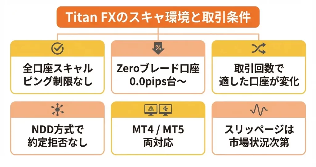 Titan FXのスキャルピング取引環境：スプレッドと約定力