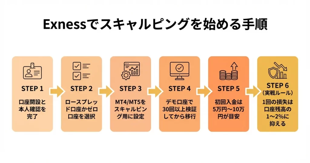 実際にExnessでスキャルピングを始める手順