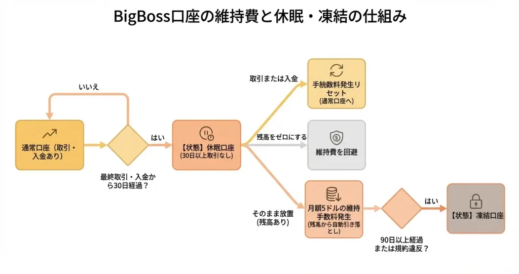 BigBossの口座維持費と休眠・凍結ルール