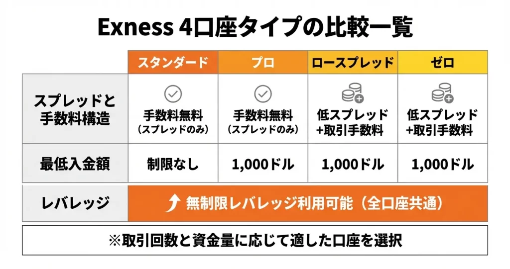 【比較表】Exness口座タイプ別のスプレッド・手数料・条件