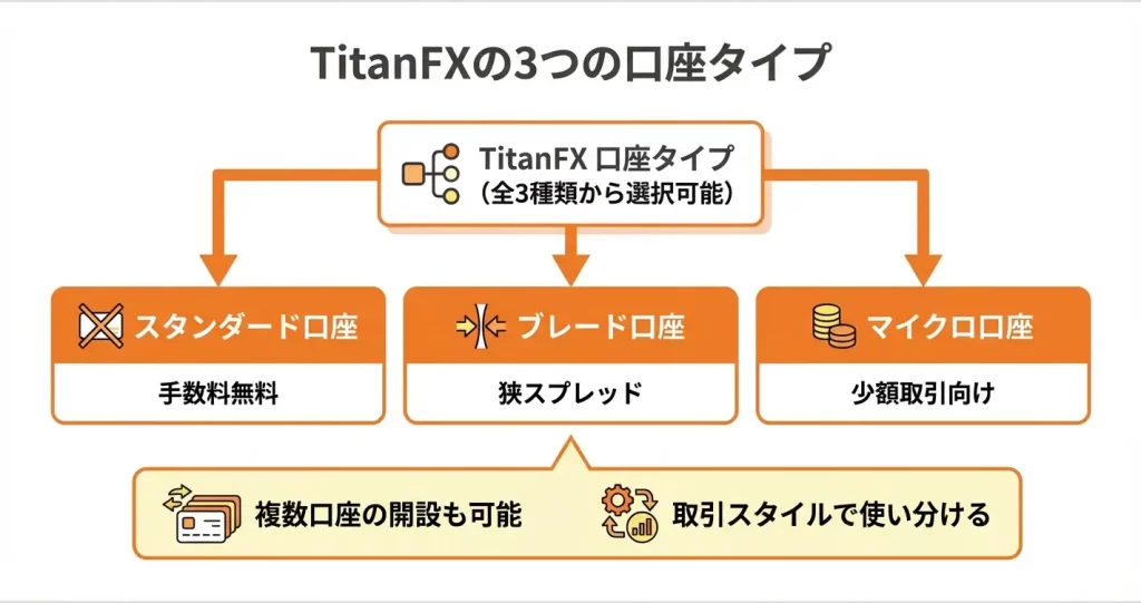 TitanFXの口座タイプは全3種類