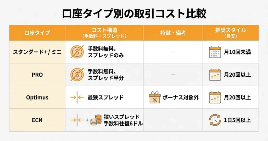 FXGTのOptimus口座とは?他口座との違い