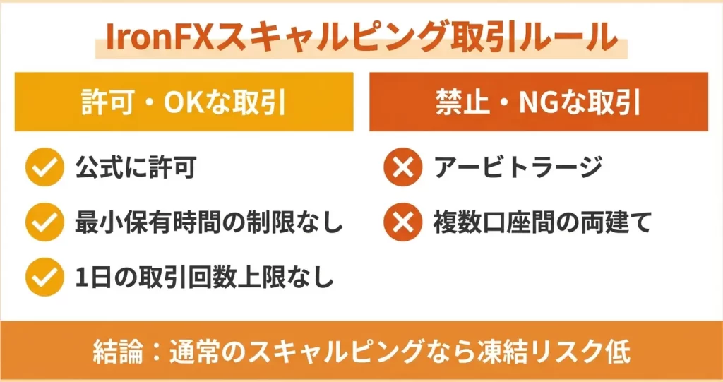 IronFXのスキャルピング関連の取引ルール