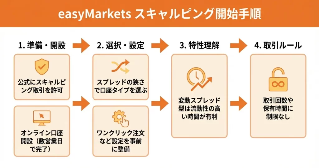 easyMarketsでスキャルピングを始める手順