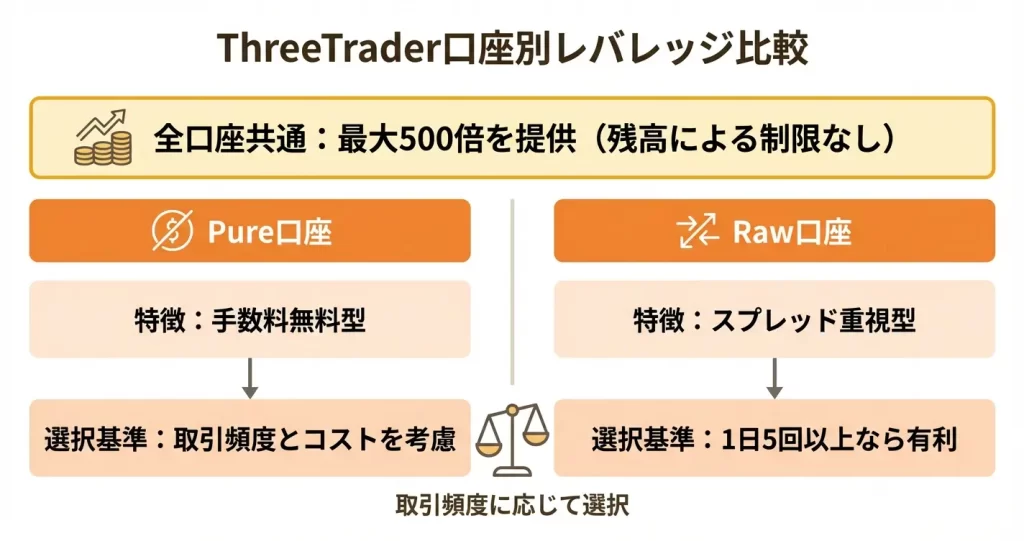 ThreeTraaderの口座タイプとレバレッジの関係
