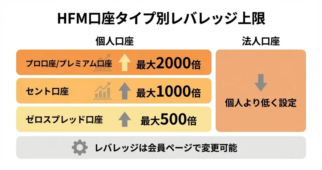 HFMの最大レバレッジは2000倍｜口座タイプ別の設定一覧