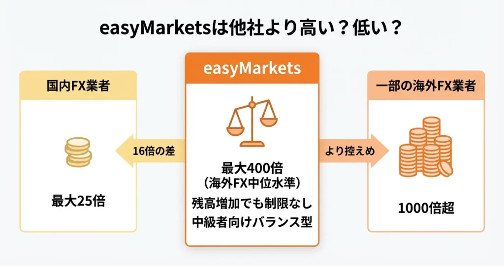 easyMarketsのレバレッジは他社と比較してどうか