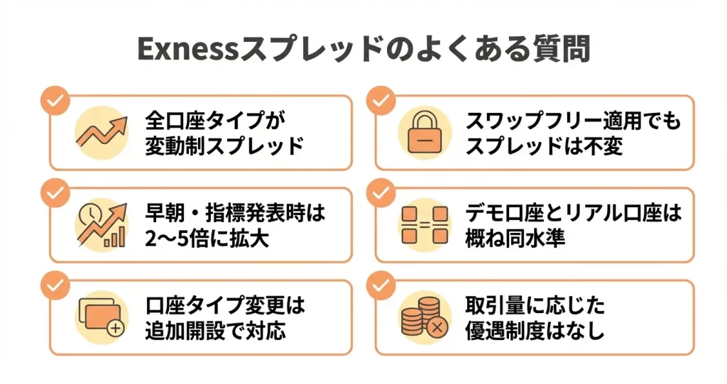 Exnessのスプレッドに関するよくある質問