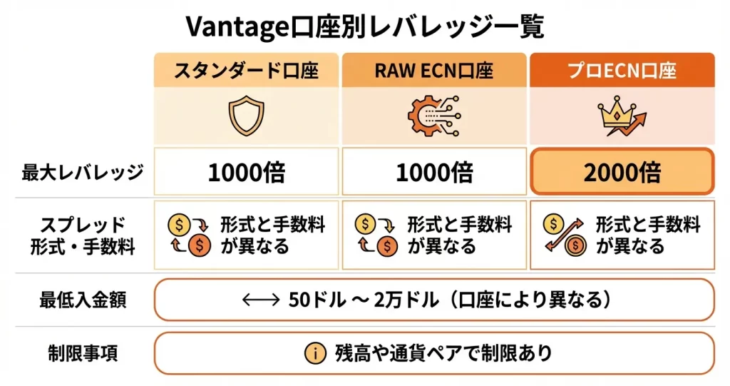 口座タイプ別のレバレッジ設定