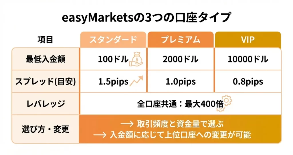 easyMarketsの口座タイプは3種類｜全体像と基本構成