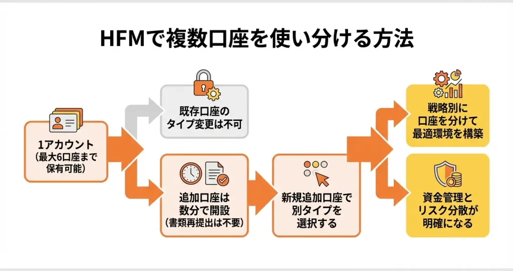 HFMで複数の口座タイプを使い分ける方法