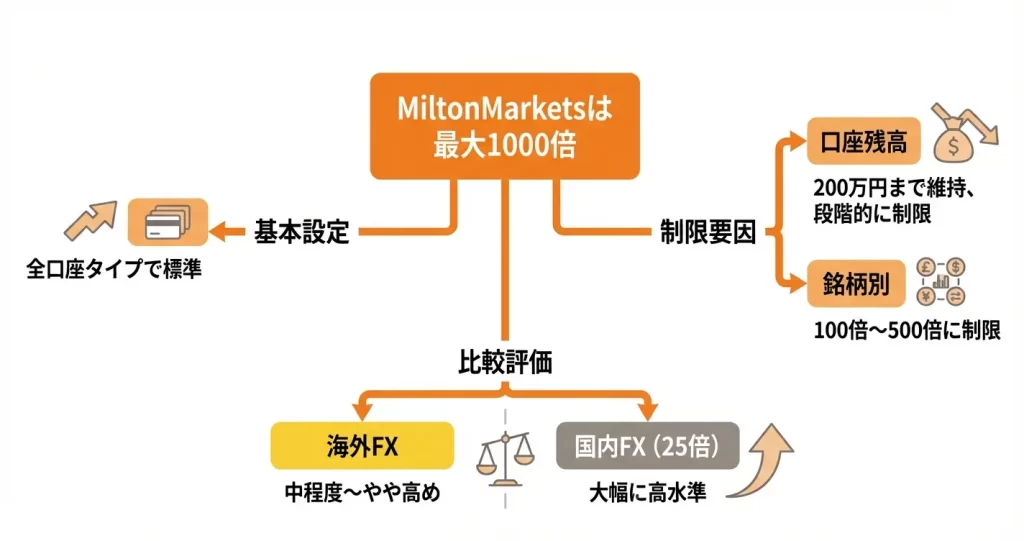 MiltonMarketsの最大レバレッジは1000倍