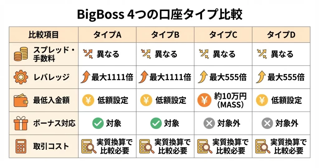 BigBoss全口座タイプの比較表