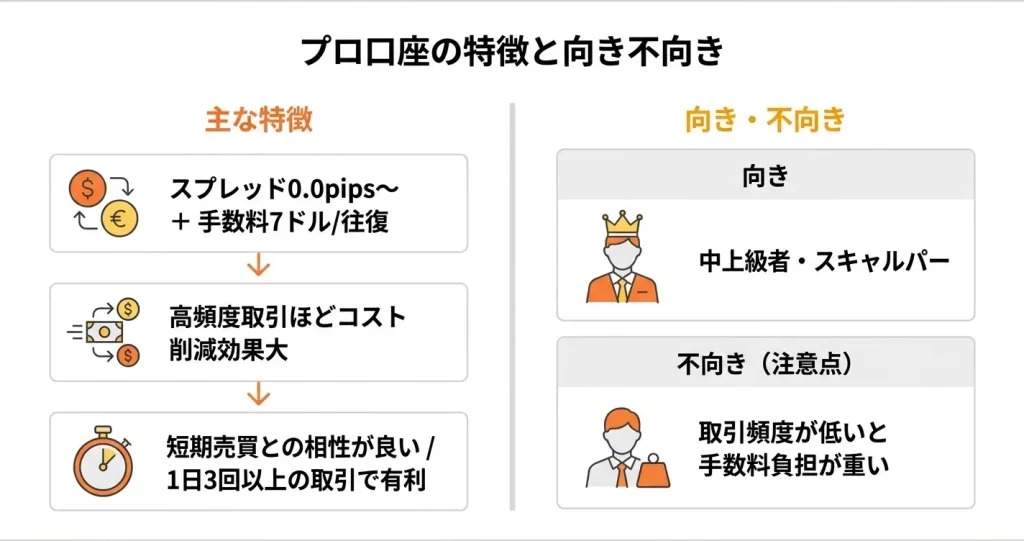 プロ口座の特徴とメリット・デメリット