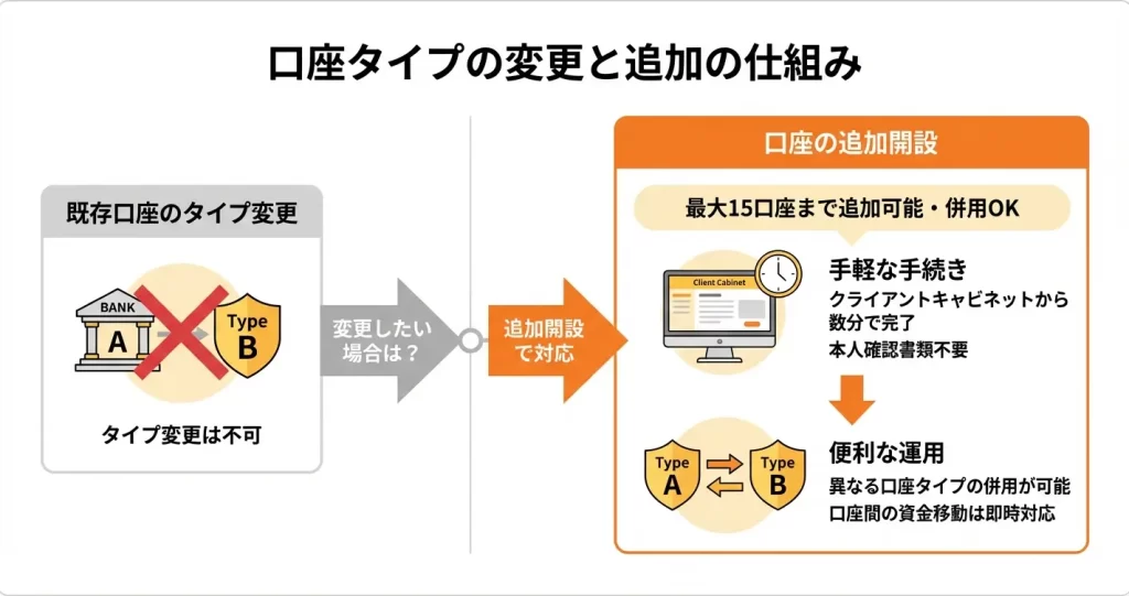 口座タイプは後から変更・追加できる?