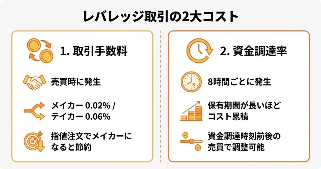 Bitgetのレバレッジ取引手数料と資金調達率