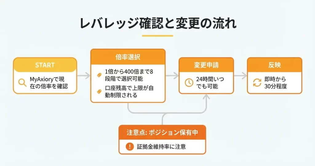 レバレッジの確認方法と変更手順