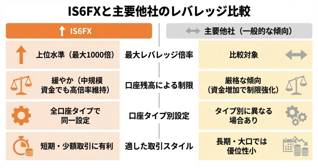 IS6FXのレバレッジが他社より優れている点