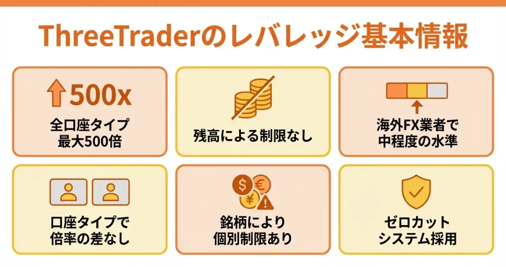 ThreeTraderの最大レバレッジは500倍