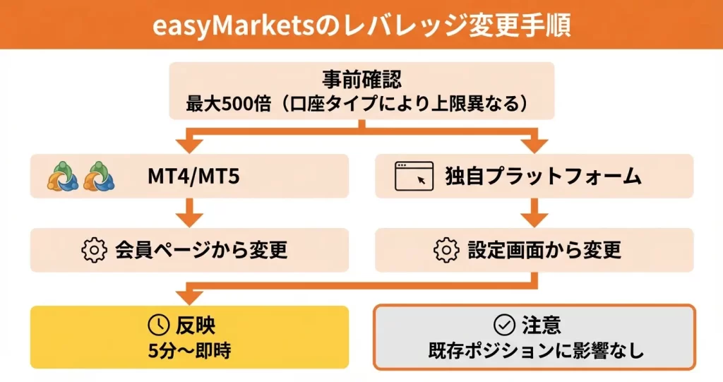 easyMarketsのレバレッジ変更方法