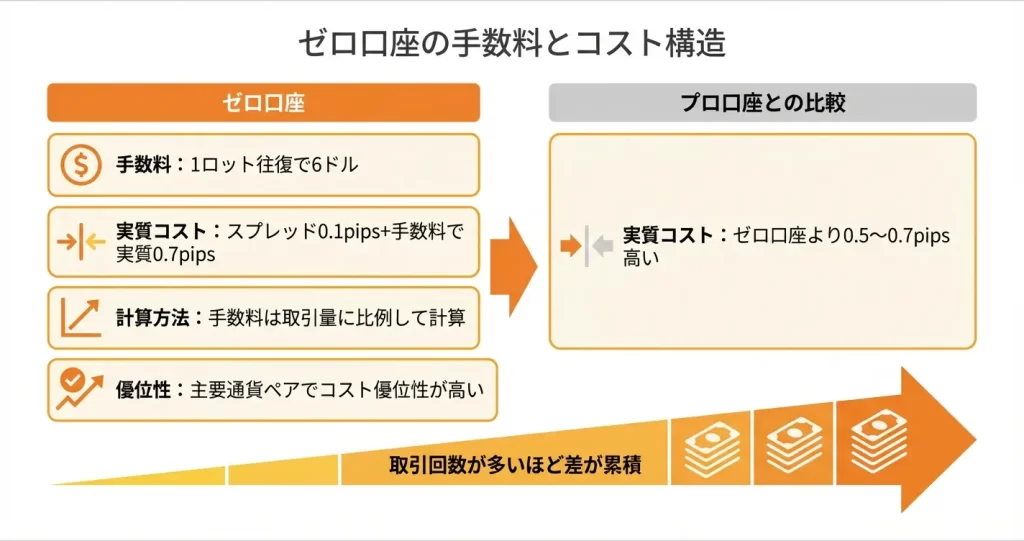 HFMのゼロスプレッド口座の手数料体系