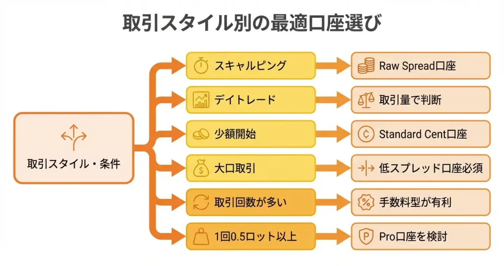 取引スタイル別｜最適な口座タイプの選び方