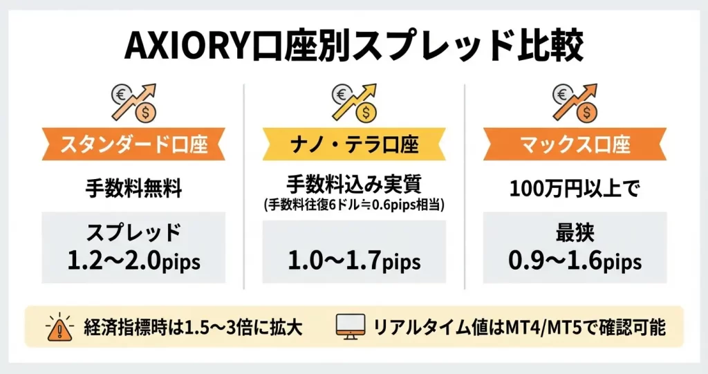 AXIORYのスプレッド一覧【口座タイプ別・通貨ペア別】