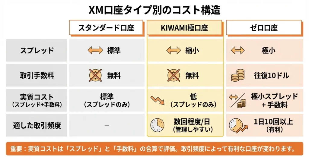 XM Tradingのスプレッド｜口座タイプ別の基本構造