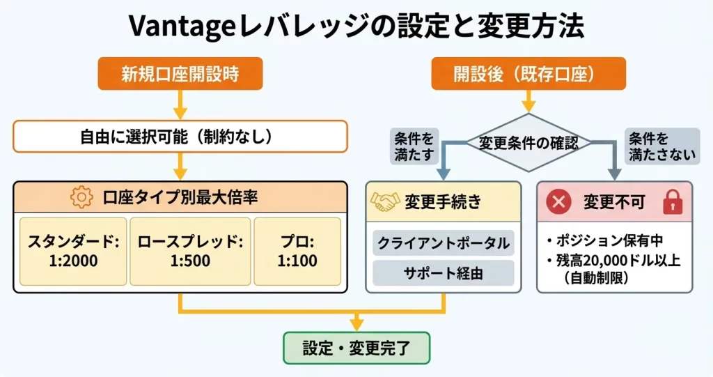 Vantageでレバレッジを変更・設定する方法