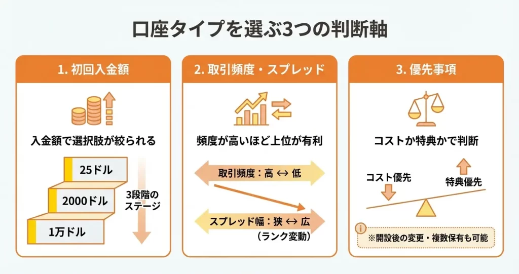 各口座タイプの特徴と推奨ユーザー