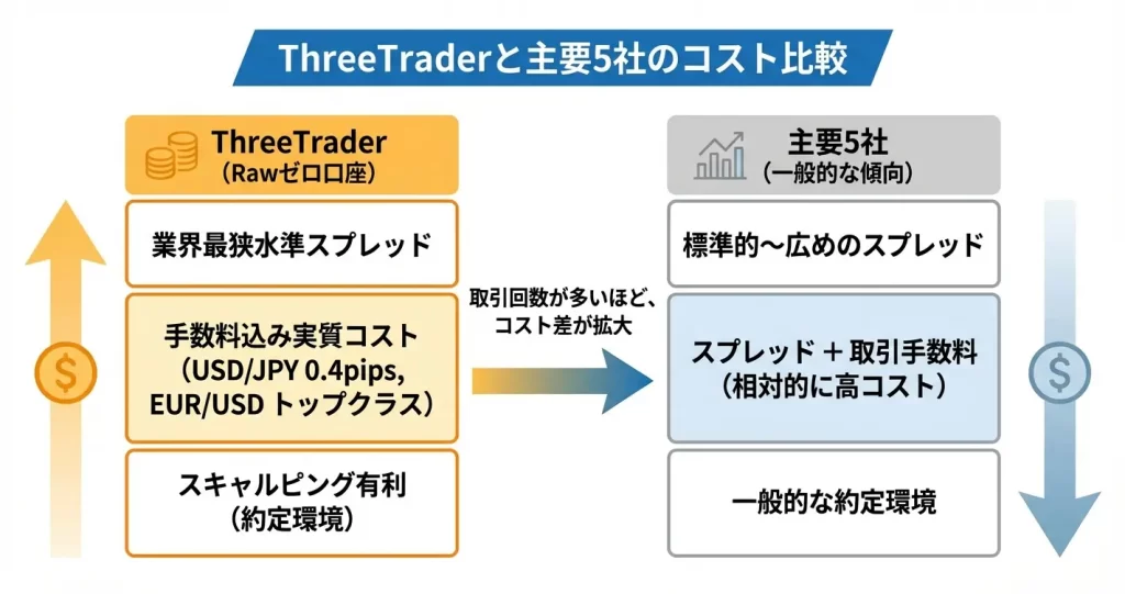 ThreeTraderと他社の取引コスト比較