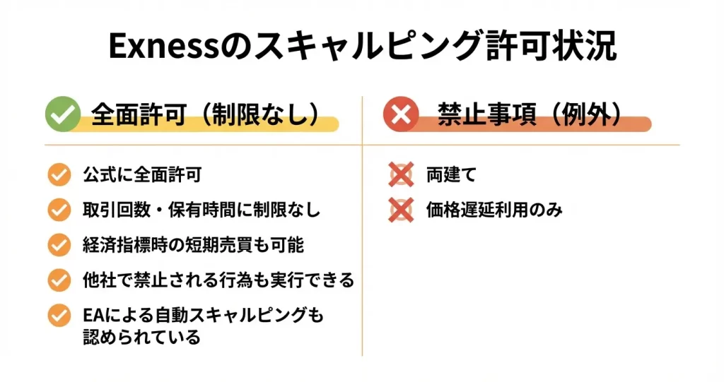 Exnessはスキャルピングを許可している【公式見解】