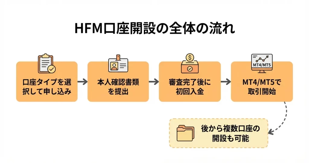 HFMの口座開設から取引開始までの流れ