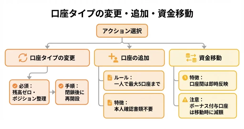 MYFXMarketsの口座タイプ変更・追加開設は可能?
