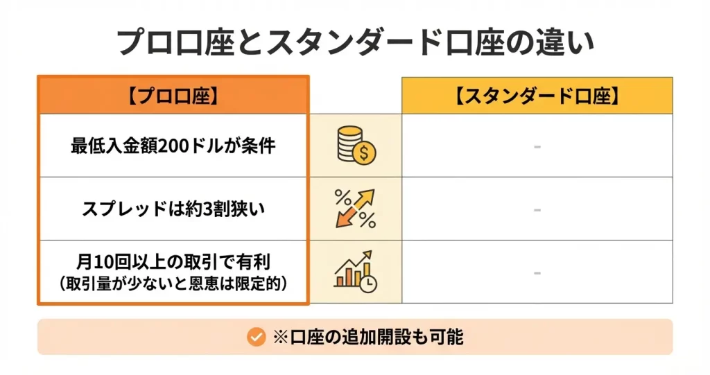 プロ口座の特徴とスタンダード口座との違い