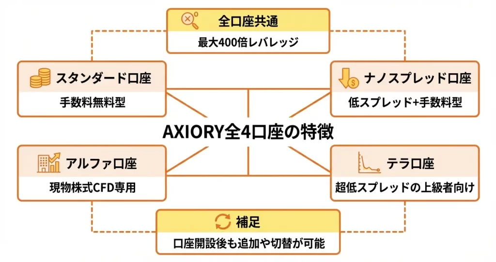 AXIORYの口座タイプは全4種類｜基本の違いを理解する