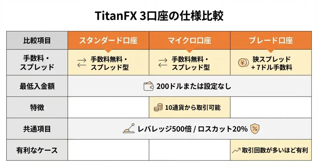 3つの口座タイプのスペック比較表