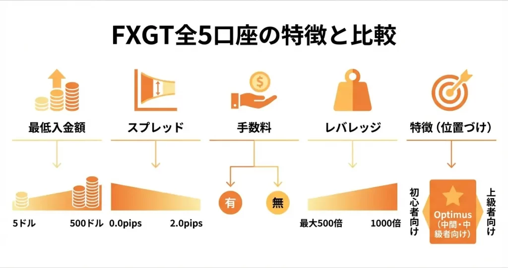 レバレッジ・最低入金額・ロット制限の違い